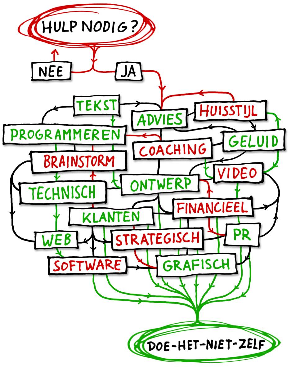Dhnz flowchart